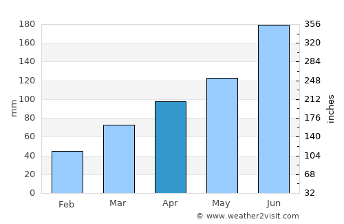 Kawagoe average rain in April