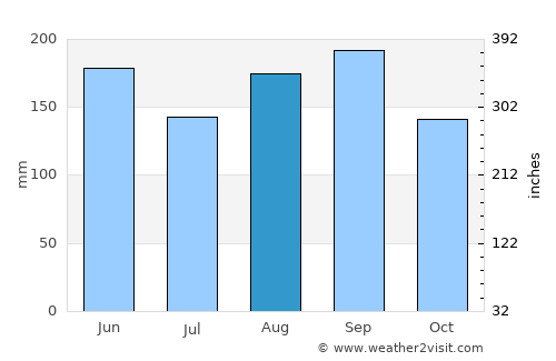 Kawagoe average rain in August