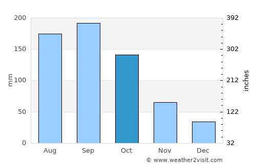 Kawagoe average rain in October