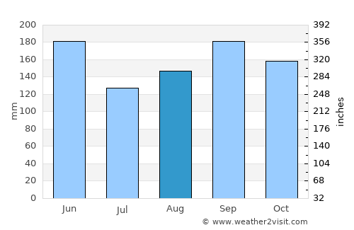 Kawaguchi average rain in August