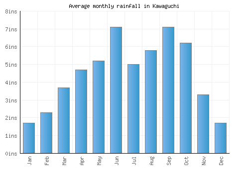 Kawaguchi monthly rainfall chart (inches)