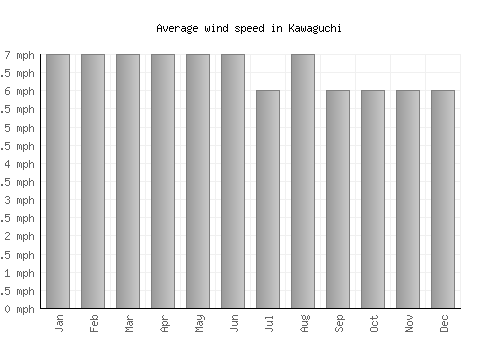 Kawaguchi average winspeed by month (mph)