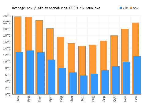 Kawakawa average minimum / maximum temperatures (Celsius)