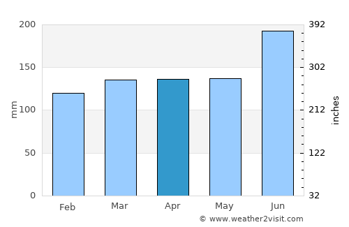 Kawakawa average rain in April