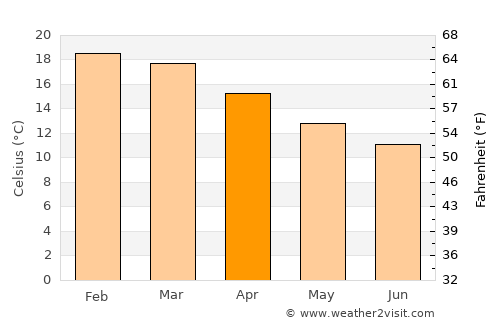 Kawakawa average temperature in April