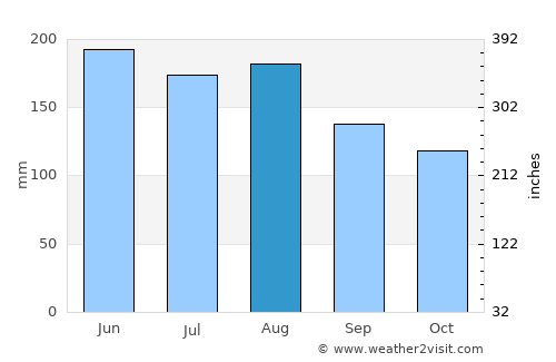 Kawakawa average rain in August