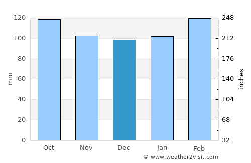 Kawakawa average rain in December