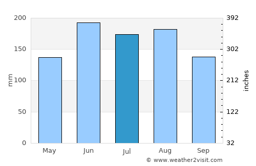 Kawakawa average rain in July
