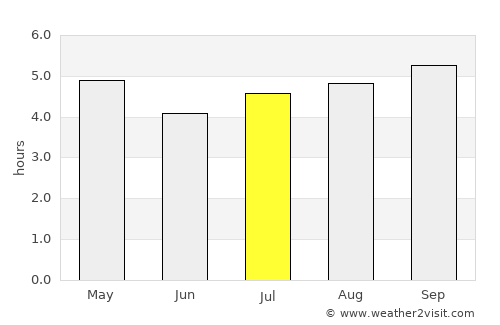 Kawakawa average rain in July
