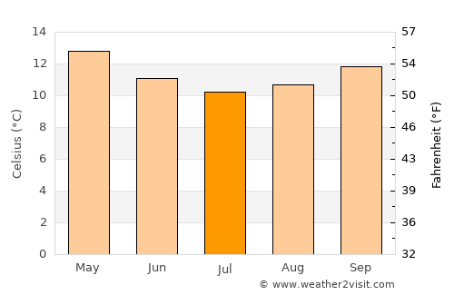 Kawakawa average temperature in July