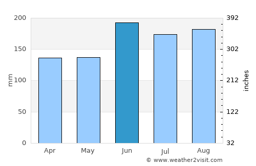 Kawakawa average rain in June