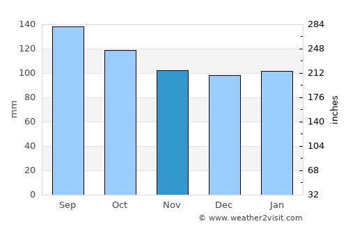 Kawakawa average rain in November