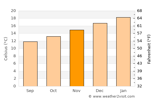 Kawakawa average temperature in November