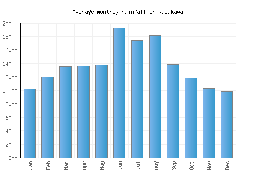 Kawakawa monthly rainfall chart (mm)