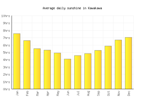 Kawakawa average daily sunshine chart