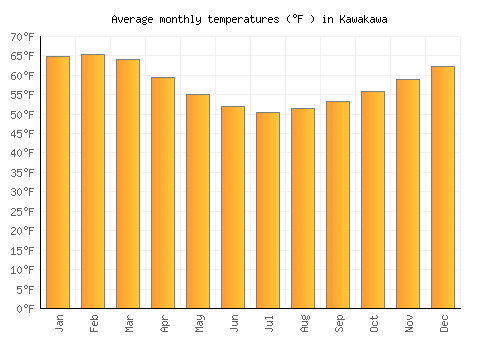 Kawakawa average temperature chart (Fahrenheit)