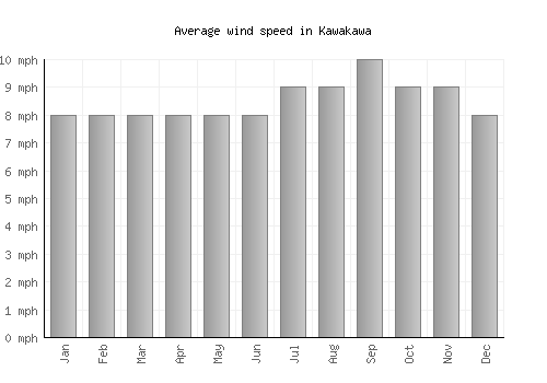 Kawakawa average winspeed by month (mph)