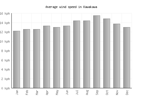 Kawakawa average winspeed by month (km/h)