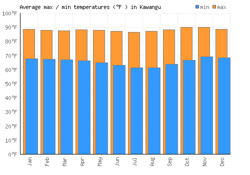 Kawangu average minimum / maximum temperatures (Fahrenheit)