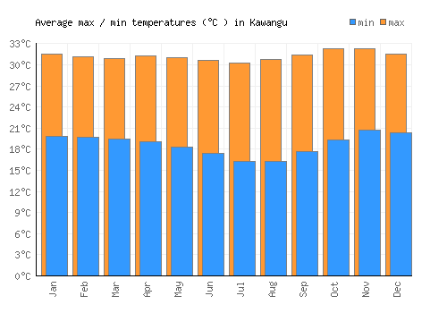 Kawangu average minimum / maximum temperatures (Celsius)