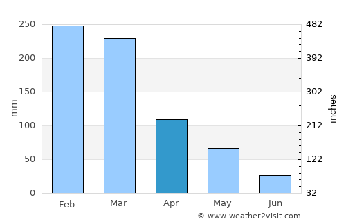 Kawangu average rain in April