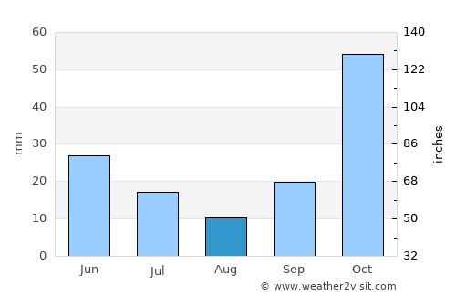 Kawangu average rain in August