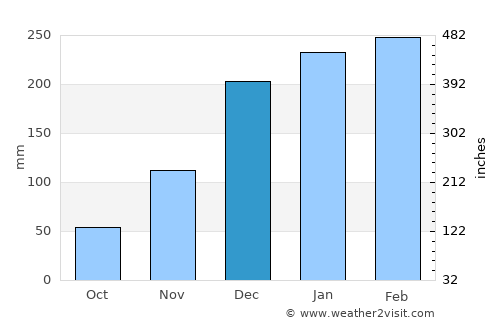 Kawangu average rain in December