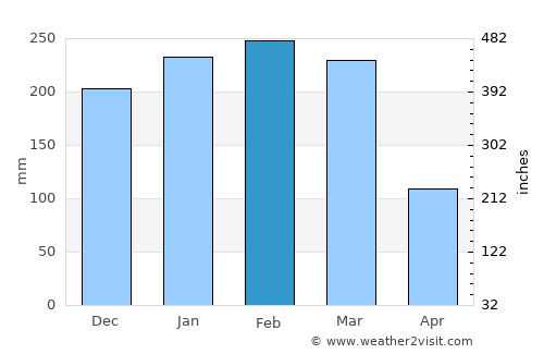 Kawangu average rain in February
