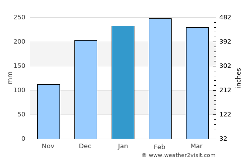 Kawangu average rain in January