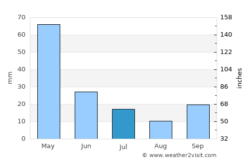 Kawangu average rain in July