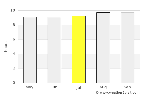 Kawangu average rain in July
