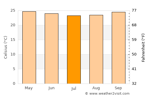 Kawangu average temperature in July