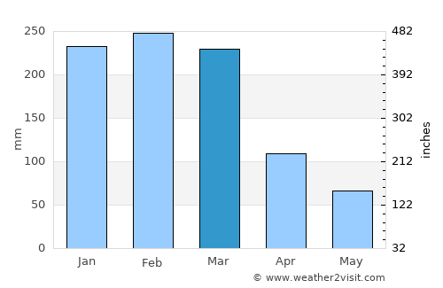 Kawangu average rain in March