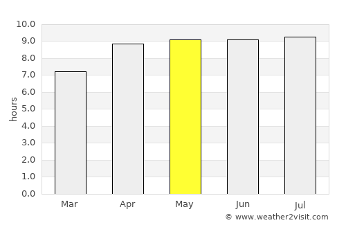 Kawangu average rain in May