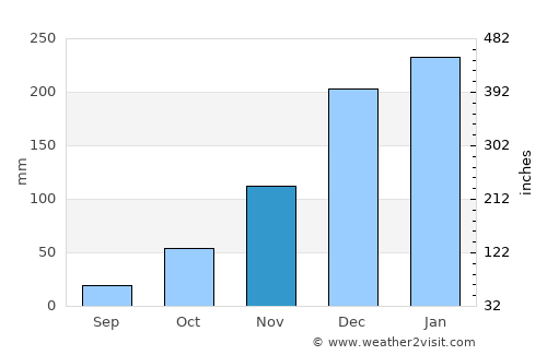 Kawangu average rain in November