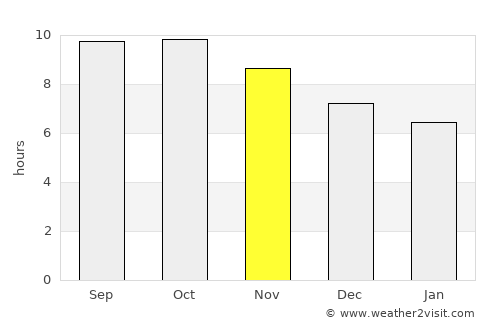 Kawangu average rain in November