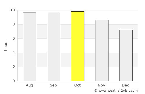 Kawangu average rain in October