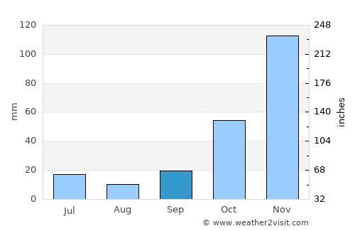 Kawangu average rain in September