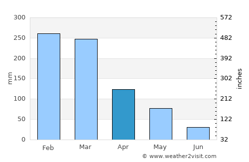 Kawangu Satu average rain in April