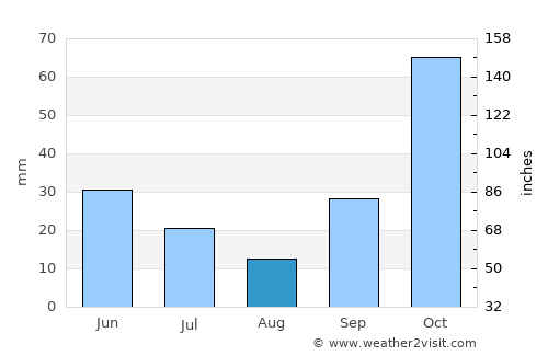Kawangu Satu average rain in August