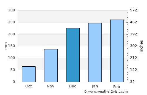 Kawangu Satu average rain in December
