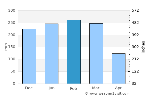 Kawangu Satu average rain in February