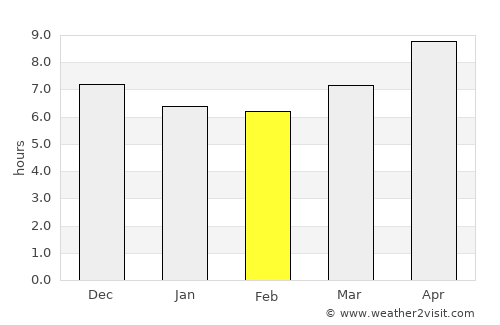 Kawangu Satu average rain in February