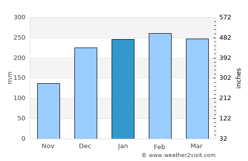Kawangu Satu average rain in January
