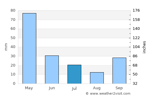 Kawangu Satu average rain in July