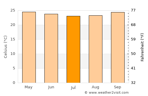 Kawangu Satu average temperature in July