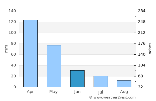 Kawangu Satu average rain in June