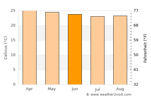 Kawangu Satu average temperature in June