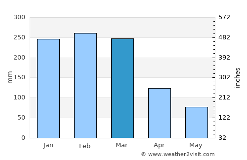 Kawangu Satu average rain in March