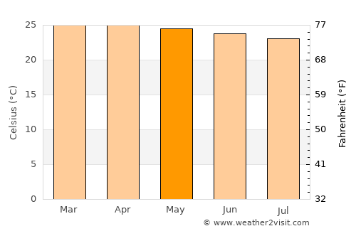 Kawangu Satu average temperature in May
